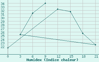 Courbe de l'humidex pour Aleksandrov-Gaj