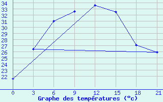 Courbe de tempratures pour Birsk