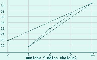 Courbe de l'humidex pour Minya