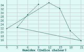 Courbe de l'humidex pour Danilovka