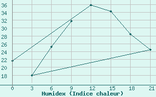 Courbe de l'humidex pour Kamenka