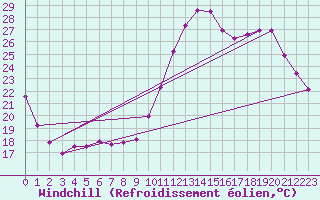 Courbe du refroidissement olien pour Bures-sur-Yvette (91)
