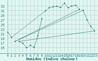 Courbe de l'humidex pour Figari (2A)