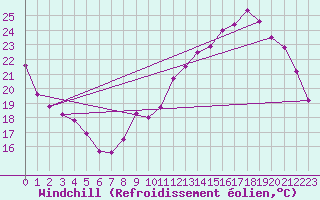 Courbe du refroidissement olien pour Rennes (35)