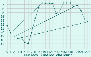 Courbe de l'humidex pour Belfort-Dorans (90)