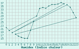 Courbe de l'humidex pour Tauxigny (37)