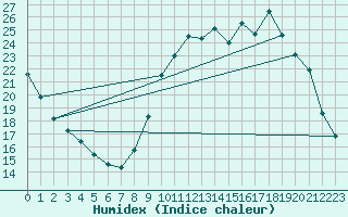 Courbe de l'humidex pour Leign-les-Bois (86)