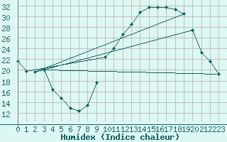 Courbe de l'humidex pour Vichy (03)