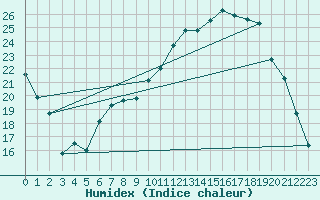 Courbe de l'humidex pour Creil (60)