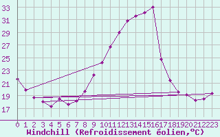 Courbe du refroidissement olien pour Saint-Auban (04)