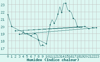 Courbe de l'humidex pour Guernesey (UK)