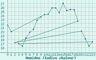 Courbe de l'humidex pour Retie (Be)