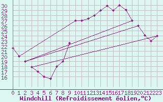 Courbe du refroidissement olien pour Errachidia