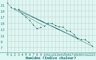 Courbe de l'humidex pour Lignerolles (03)