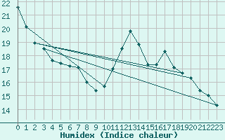 Courbe de l'humidex pour Connerr (72)