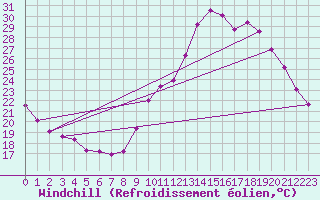 Courbe du refroidissement olien pour Saint-Maximin-la-Sainte-Baume (83)