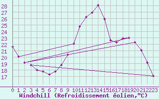 Courbe du refroidissement olien pour Rethel (08)