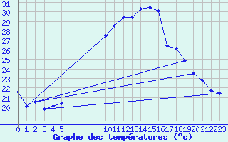 Courbe de tempratures pour Melle (Be)