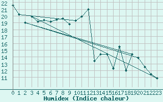 Courbe de l'humidex pour Auch (32)