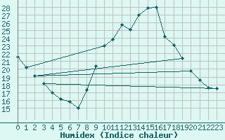 Courbe de l'humidex pour Manlleu (Esp)