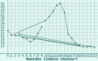 Courbe de l'humidex pour Ambrieu (01)