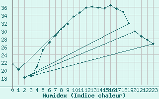 Courbe de l'humidex pour Quickborn