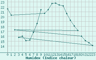 Courbe de l'humidex pour Anvers (Be)