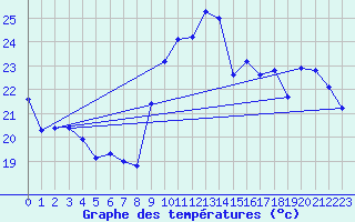 Courbe de tempratures pour Leucate (11)