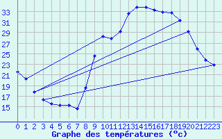 Courbe de tempratures pour Figari (2A)