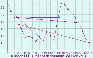Courbe du refroidissement olien pour Roissy (95)