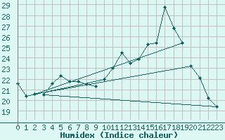 Courbe de l'humidex pour Sain-Bel (69)