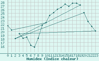 Courbe de l'humidex pour Chambry / Aix-Les-Bains (73)