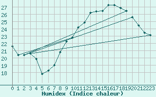 Courbe de l'humidex pour Carpentras (84)