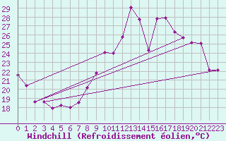 Courbe du refroidissement olien pour Clermont-Ferrand (63)