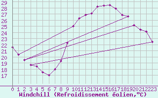 Courbe du refroidissement olien pour Montpellier (34)