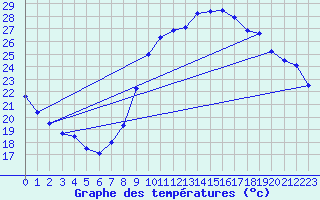 Courbe de tempratures pour Montpellier (34)
