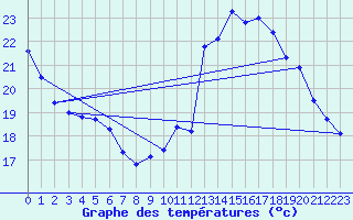 Courbe de tempratures pour Corsept (44)