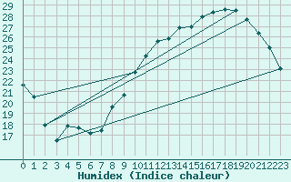 Courbe de l'humidex pour Auxerre-Perrigny (89)