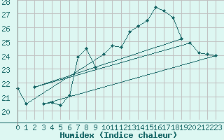 Courbe de l'humidex pour Aigle (Sw)