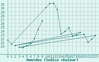 Courbe de l'humidex pour Cotnari