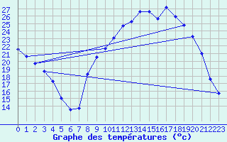 Courbe de tempratures pour Avignon (84)