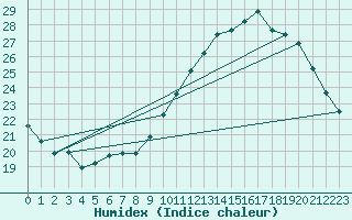 Courbe de l'humidex pour Abbeville (80)