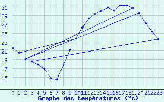 Courbe de tempratures pour Clermont de l