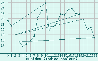 Courbe de l'humidex pour le bateau AMOUK13