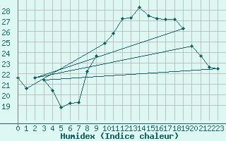 Courbe de l'humidex pour Marignane (13)