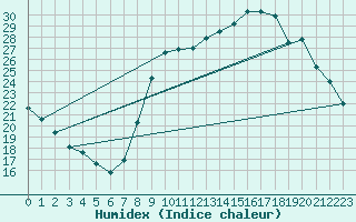 Courbe de l'humidex pour Le Luc - Cannet des Maures (83)