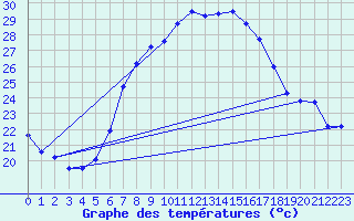 Courbe de tempratures pour Dragasani