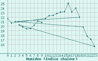 Courbe de l'humidex pour Gsgen