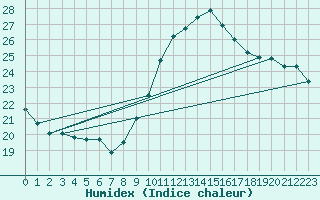 Courbe de l'humidex pour Bastia (2B)