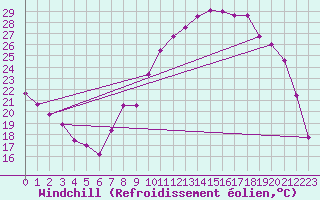 Courbe du refroidissement olien pour Roissy (95)